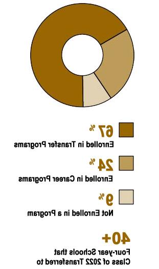 Pie chart showing percentages of student educational goals: 67% Enrolled in Transfer Programs, 24% Enrolled in Career Programs, 9% Not Enrolled in a Program. 40+ four-year schools that class of 2022 transferred to